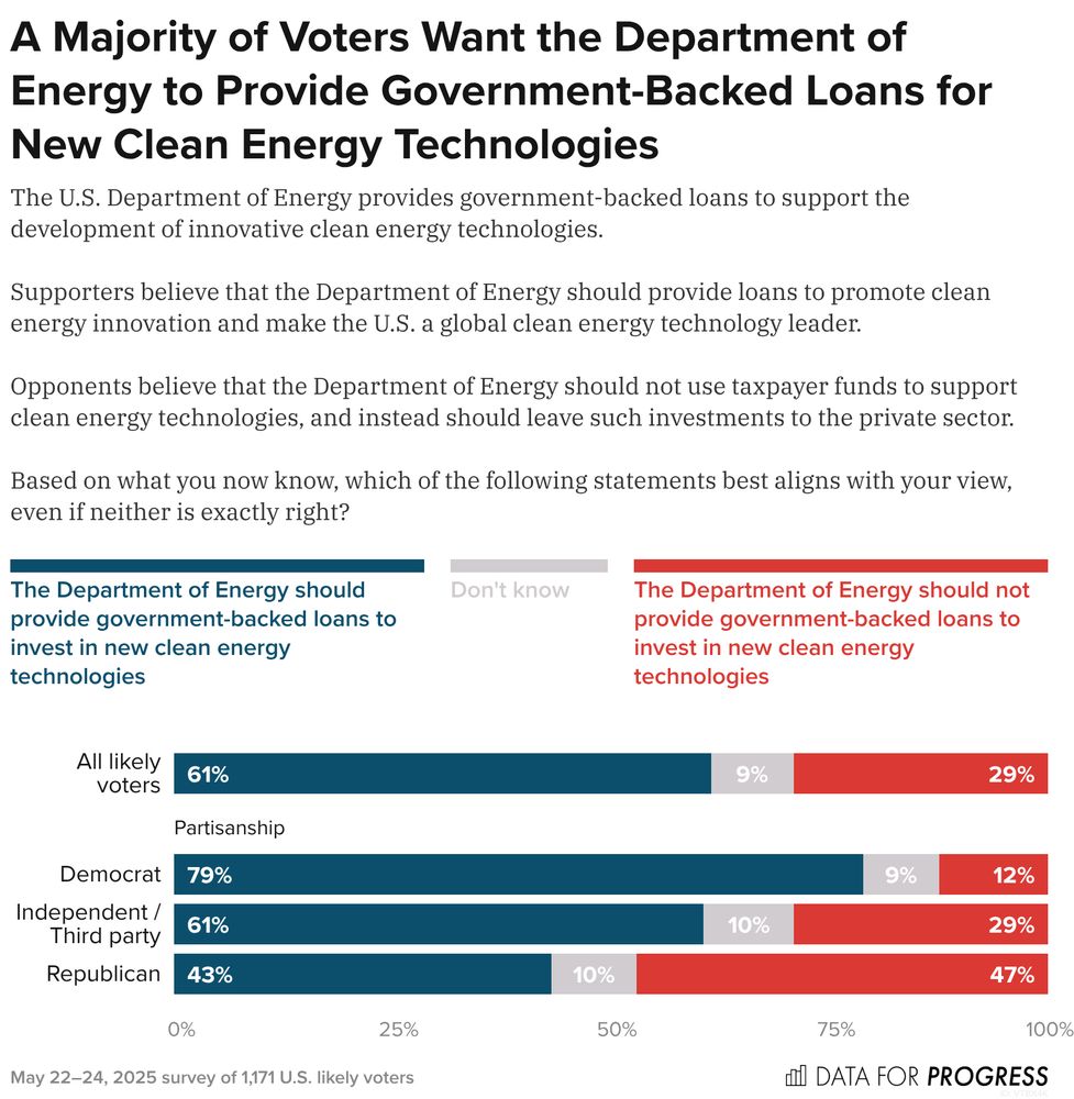 Bar chart of polling data from Data For Progress.
Title: A Majority of Voters Want the Department of Energy to Provide Government-Backed Loans for New Clean Energy Technologies.
Description: [see crosstabs for full question wording]
Response Options:
A) The Department of Energy should provide government-backed loans to invest in new clean energy technologies
B) Don't know
C) The Department of Energy should not provide government-backed loans to invest in new clean energy technologies
All likely voters — 61% chose A, 9% chose B, 29% chose C
Democrat — 79% chose A, 9% chose B, 12% chose C
Independent / Third party — 61% chose A, 10% chose B, 29% chose C
Republican — 43% chose A, 10% chose B, 47% chose C

May 22–24, 2025 survey of 1,171 U.S. likely voters.