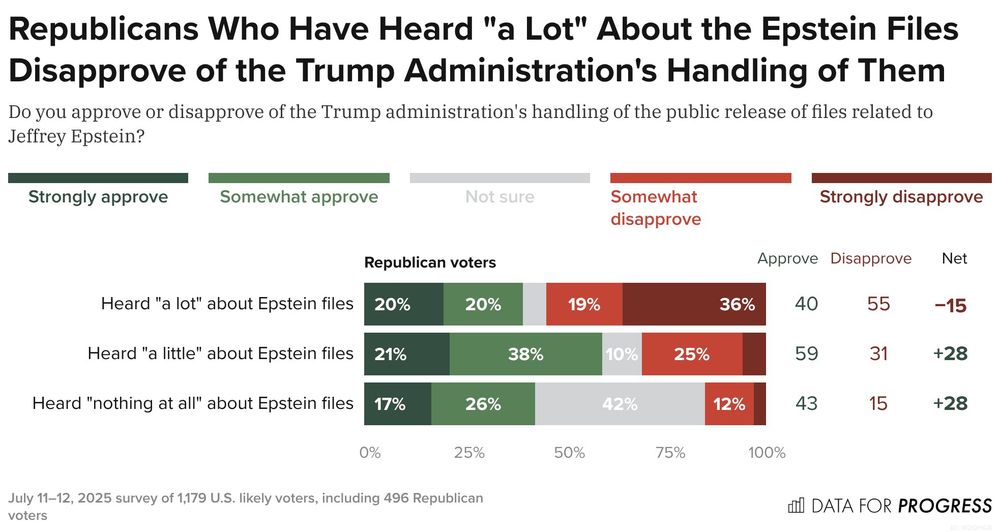 Bar chart of polling data from Data For Progress.
Title: Republicans Who Have Heard "a Lot" About the Epstein Files Disapprove of the Trump Administration's Handling of Them.
Description: Do you approve or disapprove of the Trump administration's handling of the public release of files related to Jeffrey Epstein?
Heard "a lot" about Epstein files — Approve: 39%, Disapprove: 55%
Heard "a little" about Epstein files — Approve: 59%, Disapprove: 31%
Heard "nothing at all" about Epstein files — Approve: 43%, Disapprove: 15%

July 11–12, 2025 survey of 1,179 U.S. likely voters, including 496 Republican voters.