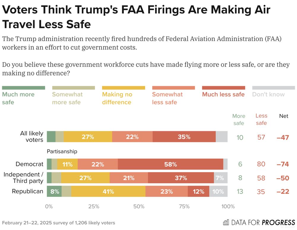 Bar chart of polling data from Data For Progress.
Title: Voters Think Trump's FAA Firings Are Making Air Travel Less Safe.
Description: The Trump administration recently fired hundreds of Federal Aviation Administration (FAA) workers in an effort to cut government costs. Do you believe these government workforce cuts have made flying more or less safe, or are they making no difference?
All likely voters — More safe: 10%, Less safe: 57%
Democrat — More safe: 6%, Less safe: 80%
Independent / Third party — More safe: 8%, Less safe: 58%
Republican — More safe: 13%, Less safe: 35%

February 21–22, 2025 survey of 1,206 likely voters.