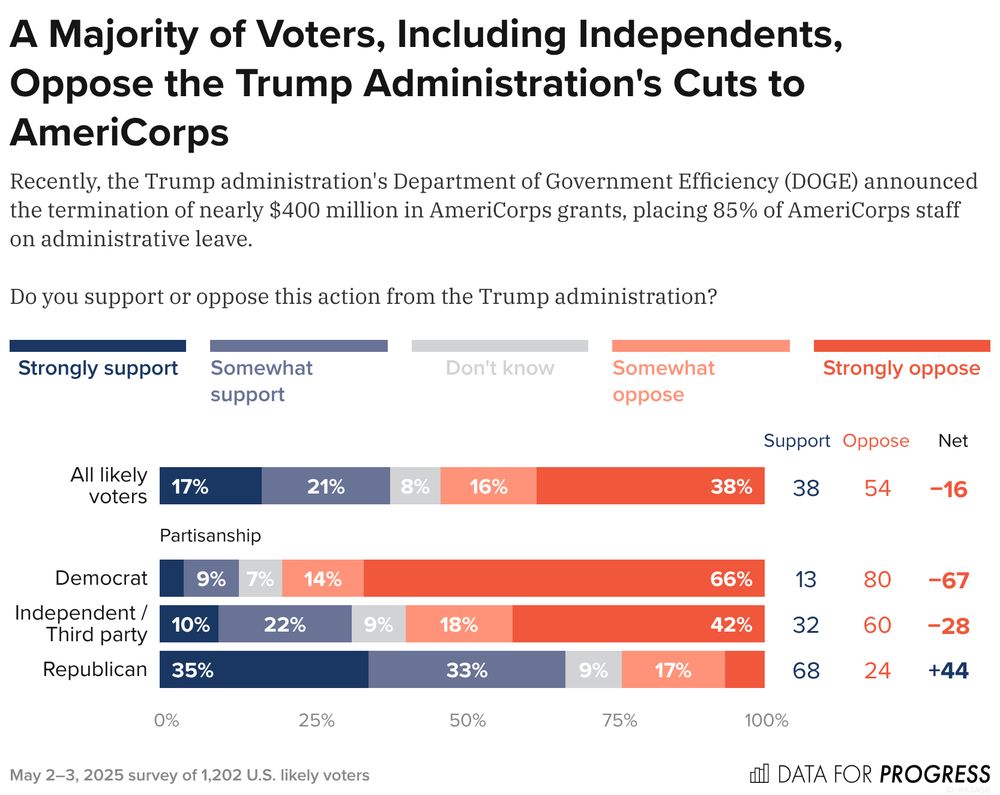 Bar chart of polling data from Data For Progress.
Title: A Majority of Voters, Including Independents, Oppose the Trump Administration's Cuts to AmeriCorps.
Description: Recently, the Trump administration's Department of Government Efficiency (DOGE) announced the termination of nearly $400 million in AmeriCorps grants, placing 85% of AmeriCorps staff on administrative leave. Do you support or oppose this action from the Trump administration?
All likely voters — Support: 38%, Oppose: 54%
Democrat — Support: 13%, Oppose: 80%
Independent / Third party — Support: 32%, Oppose: 59%
Republican — Support: 67%, Oppose: 24%

May 2–3, 2025 survey of 1,202 U.S. likely voters.