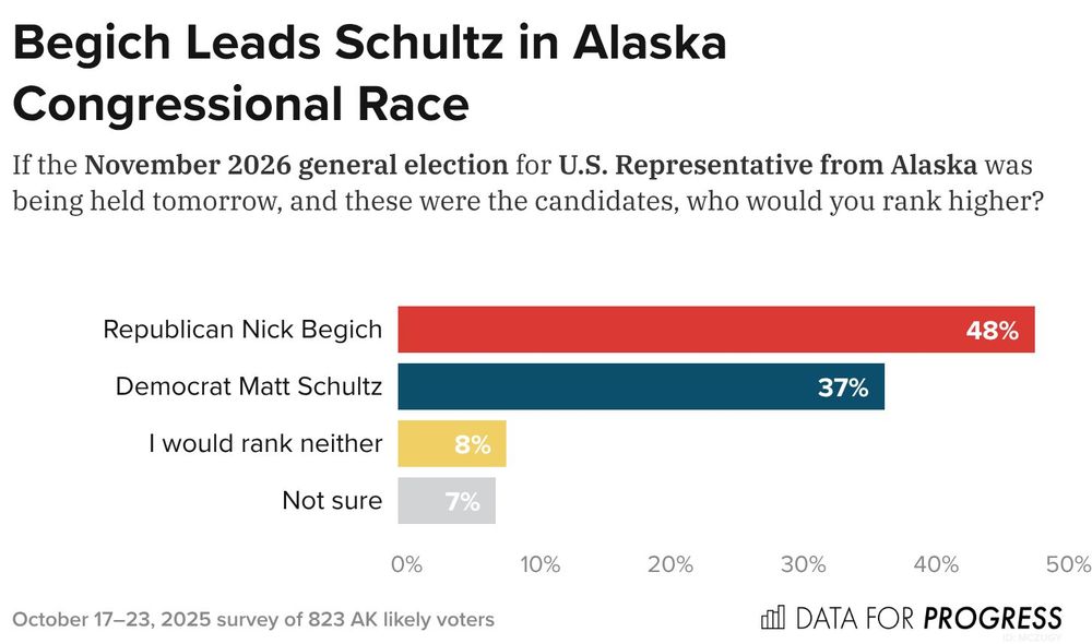 Bar chart of polling data from Data For Progress.
Title: Peltola and Sullivan Neck and Neck in Hypothetical 2026 Senate Matchup.
Description: If the November 2026 general election for U.S. Senator from Alaska was being held tomorrow, and these were the candidates, who would you rank higher?
Democrat Mary Peltola — 46%
Republican Dan Sullivan — 45%
I would rank neither — 5%
Not sure — 4%

October 17–23, 2025 survey of 823 AK likely voters.