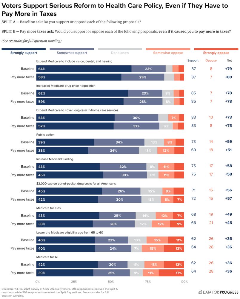 Bar chart of polling data from Data For Progress.
Title: Voters Support Serious Reform to Health Care Policy, Even if They Have to Pay More in Taxes.

Read the full poll at: https://www.dataforprogress.org/datasets/support-for-health-care-reforms