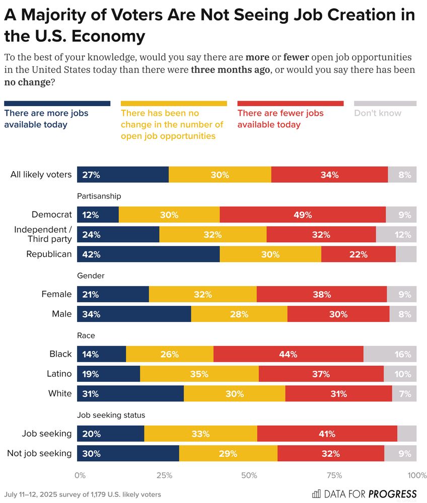 Bar chart of polling data from Data For Progress.
Title: A Majority of Voters Are Not Seeing Job Creation in the U.S. Economy.
Description: To the best of your knowledge, would you say there are more or fewer open job opportunities in the United States today than there were three months ago, or would you say there has been no change?
All likely voters — There are more jobs available today: 27%, There has been no change in the number of open job opportunities: 30%, There are fewer jobs available today: 34%, Don't know: 8%

July 11–12, 2025 survey of 1,179 U.S. likely voters.