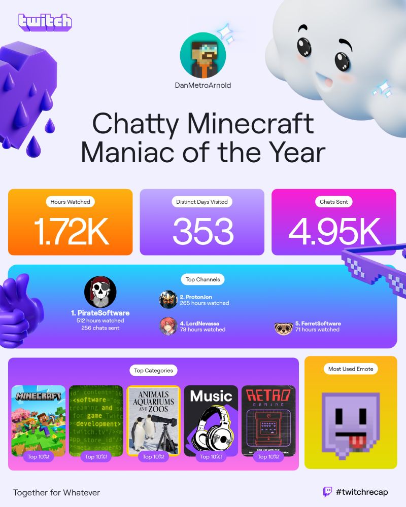 Twitch Recap 2024 for DanMetroArnold.  1.72K Hours Watched, 353 Distinct Days Visited, 4.95K Chats Sent; 

Top 5 Streamers were PirateSoftware, ProtonJon, [REDACTED], LordNevassa, and FerretSoftware;

Top Categories were "Minecraft", "Software and Game Development", "Animals, Aquariums & Zoos", "Music", and "Retro";

Most Used Emoji -> :P

Note: my 3rd Top Channel was edited out of this Recap due to matters that I will not get into.  All I can say is that they earned a lot of my support this year, but will not receive it again. 