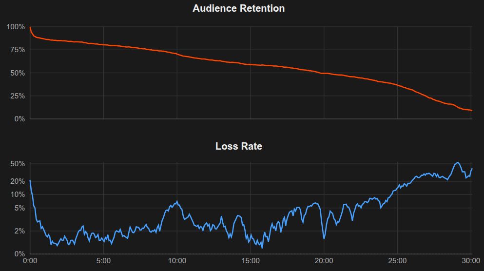 two line graphs, "Audience Retention" trending from 100% to 10% over 30 minutes, and "Loss Rate" varying in a spiky pattern between 1-20%