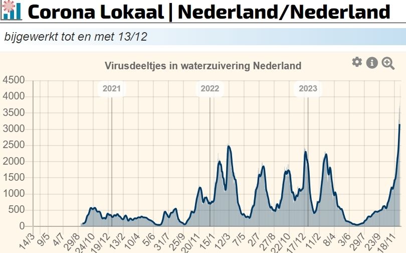 Een grafiek van Corona lokaal met het overzicht virusdeeltjes in waterzuivering in Nederland van 2020 tot nu. De hoeveelheid virusdeeltjes is momenteel meer dan 600 deeltjes hoger dan de vorige piek in 2022.