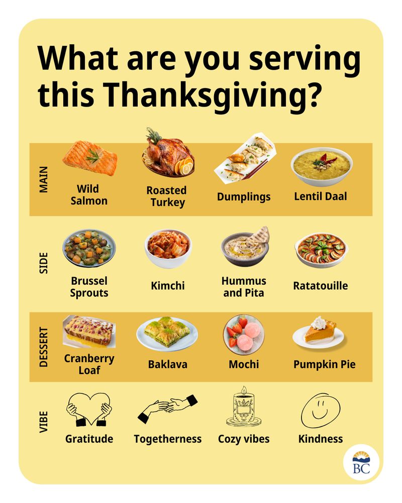 Headline: What are you serving this Thanksgiving?

Row 1: Main dishes
• Wild Salmon
• Roasted Turkey
• Dumplings
• lentil daal
Row 2: Side dishes
• Brussel Sprouts
• Kimchi
• Hummus and Pita
• Ratatouille
Row 3: Desserts
• Cranberry Loaf
• Baklava
• Mochi
• Pumpkin Pie
Row 4: Vibe
• Gratitude
• Togetherness
• Cozy vibes
• Kindness