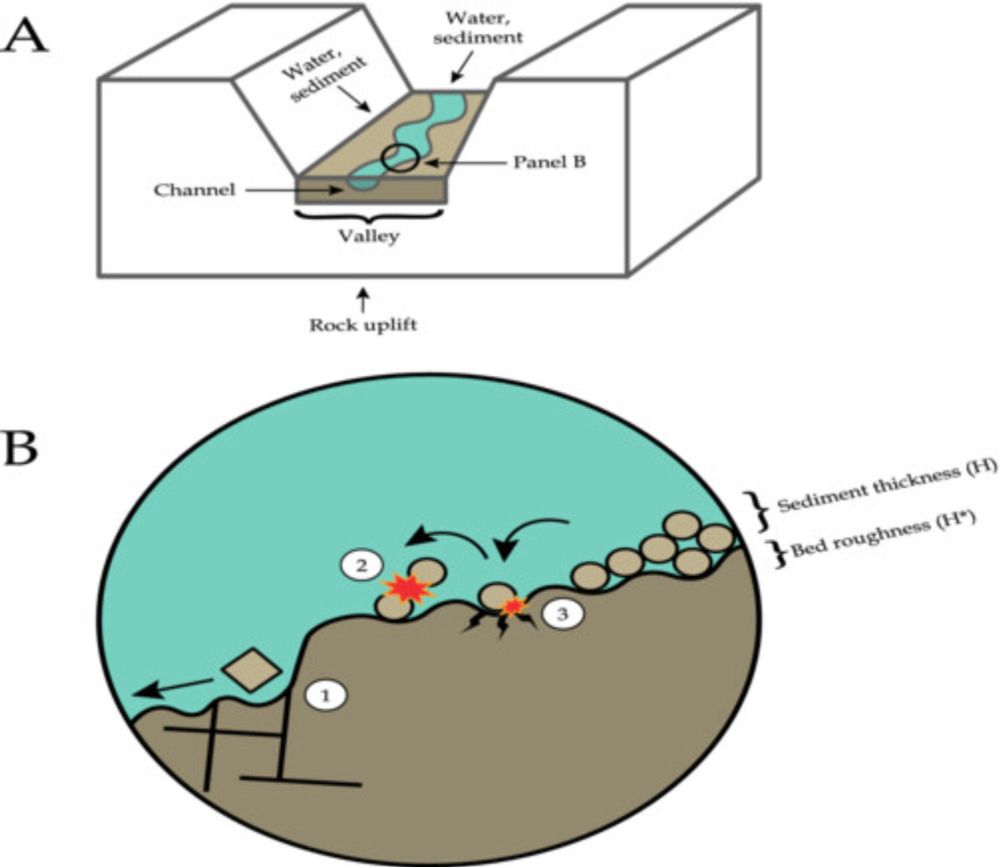 A mathematical model for bedrock incision in near‐threshold gravel‐bed rivers