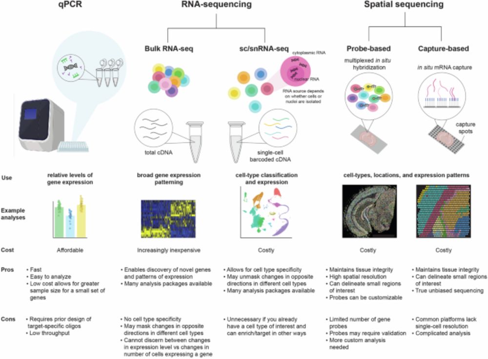This review offers a simple overview on the pros, cons, and best applications for currently available genome-wide sequencing technologies in neuropsychiatric research.
