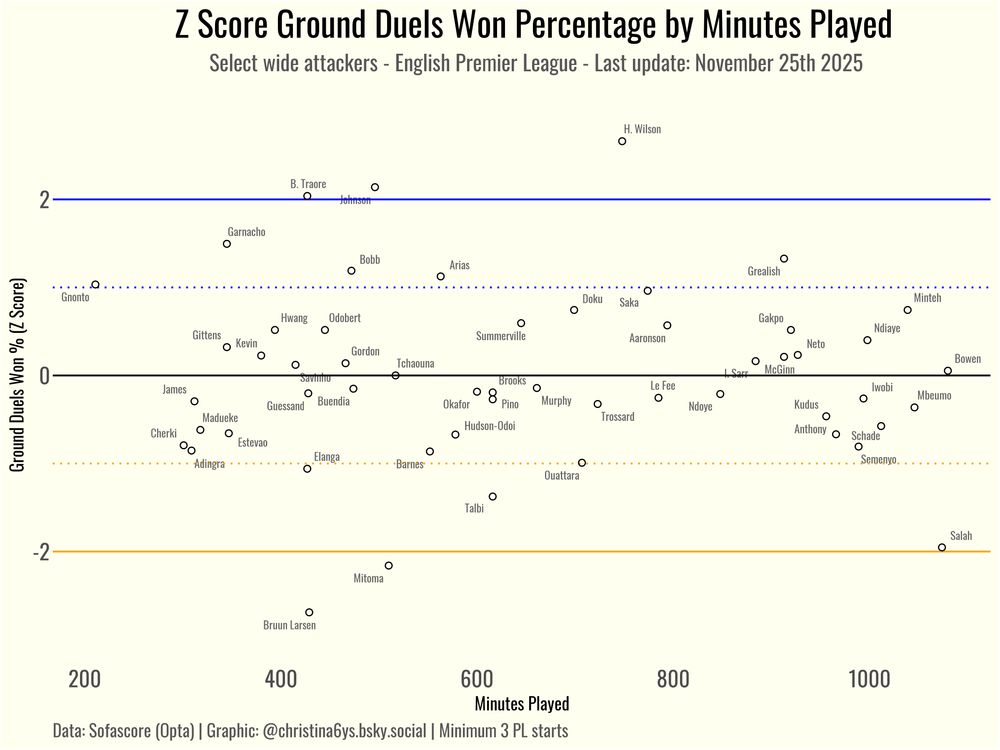 Data visualization plot of ground duels won percentage represented as a Z score by minutes played for select wide attackers in the English Premier League  since November 25th.