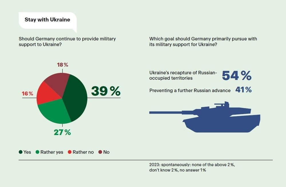 Umfrage der Körber-Stiftung