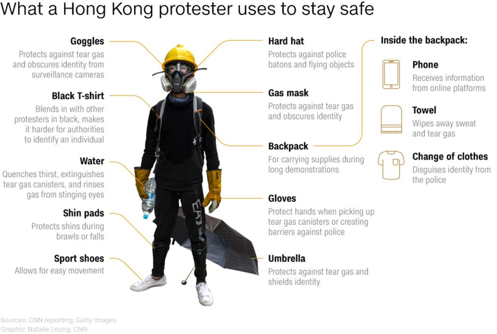 
What a Hong Kong protester uses to stay safe
Goggles
Protects against tear gas and obscures identity from surveillance cameras
Black T-shirt
Blends in with other protesters in black, makes it harder for authorities to identify an individual
Water
Quenches thirst, extinguishes tear gas canisters, and rinses
gas from stinging eyes
Shin pads
Protects shins during
brawls or falls
Sport shoes
Allows for easy movement
EA
Hard hat
Protects against police batons and flying objects
Gas mask
Protects against tear gas and obscures identity
Backpack
For carrying supplies during long demonstrations
Gloves
Protect hands when picking up tear gas canisters or creating barriers against police
Umbrella
Protects against tear gas and shields identity
Inside the backpack:
Phone
Receives information from online platforms
Towel
Wipes away sweat and tear gas
Change of clothes
Disguises identity from
the police
Sources: CNN reporting, Getty Images Graphic: Natalie Leung, CNN