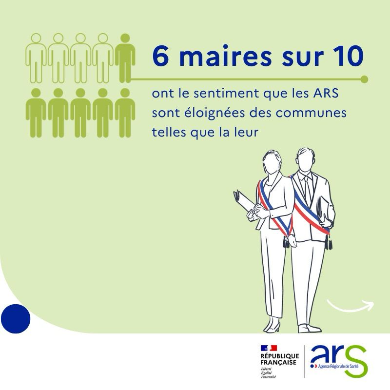 6 maires sur 10 ont le sentiment que les maires sont éloignés des communes comme la leur