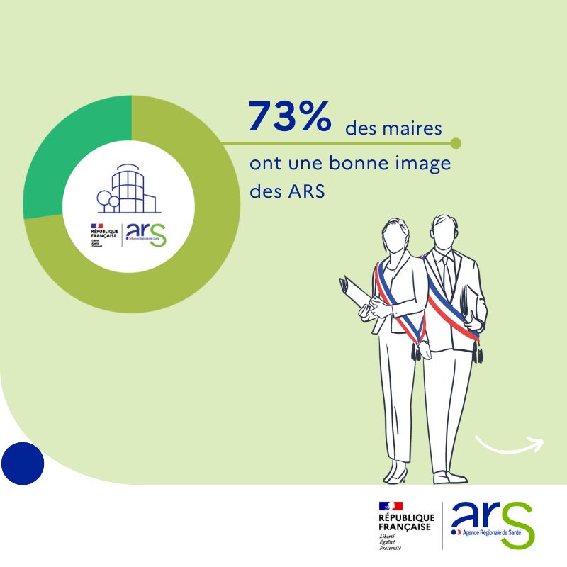 Infographie présentant 73% des maires ont une bonne image des ARS