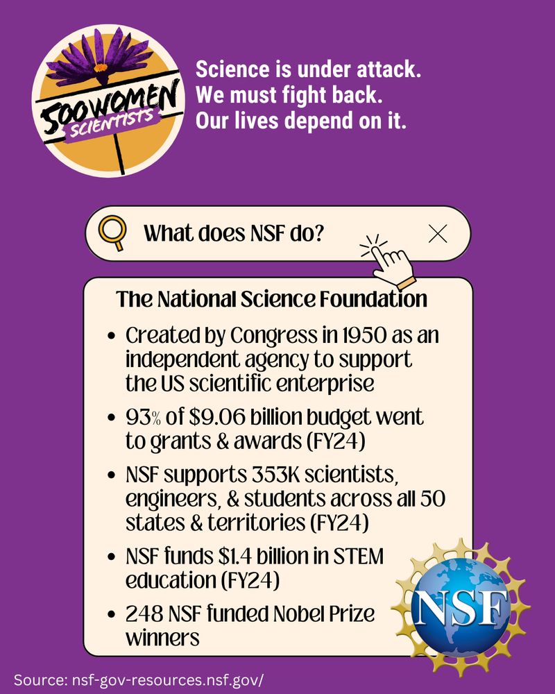 500 Women Scientists logo
"Science is under attack. We must fight back. Our lives depend on it"
What does NSF do?
the National Science Foundation
Created by Congress in 1950 as an independent agency to support the US scientific enterprise
93% of $9.06 billion budget went to grants & awards (FY24)
NSF supports 353,000 scientist, engineers & students across all 50 state and territories (FY 24)
NSF funds $1.4 billion in STEM education (FY 24)
NSF has funded 248 Nobel Prize winners
source: nsf-gov.resources.nsf.gov/