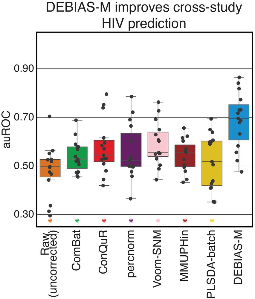 Boxplots with auROC on the y-axis and different methods on the x-axis/ Title reads :"DEBIAS-M improves cross-study HIV prediction". Raw data has a median auROC of ~0.5; ComBat, ConQuR, percnorm, Voom-SNM, MMMUPHin and PLSDA-batch have median auROCs between ~0.5 and ~0.6. The median auROC of DEBIAS-M is close to 0.7 and is significantly higher than all the rest.