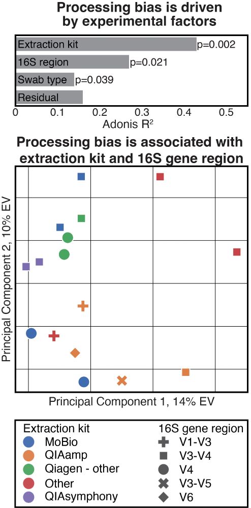 An analysis of 17 studies of the gut microbiome in the context of HIV. On the top is an Adonis analysis, showing that 43% of the variance in inferred experimental biases is explained by DNA extraction kit, 27% by the 16S gene region, and 14% by the type of swab used for sample collection. On the bottom is a PCA of inferred biases, where every dot is a study. There is apparent clustering by extraction kit type and 16S gene region.