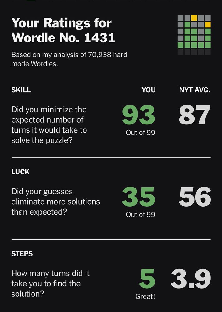 An analysis of a Wordle score from a bot showing an above average skill and well below average luck and a score of 5.