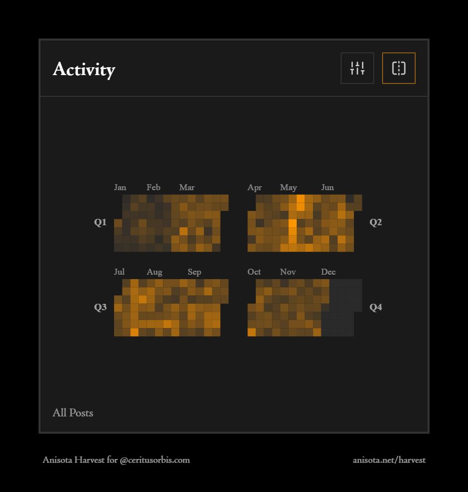 Anisota's Bluesky Harvest for user @ceritusorbis.com
This card is titled "Activity." It shows a heatmap of activity broken up into quarters, and it shows high activity in Q2 (Apr - Jun), but reduced amounts all other quarters. Highest all-time activity seemed to happen in May.