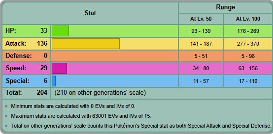 MissingNo's stats