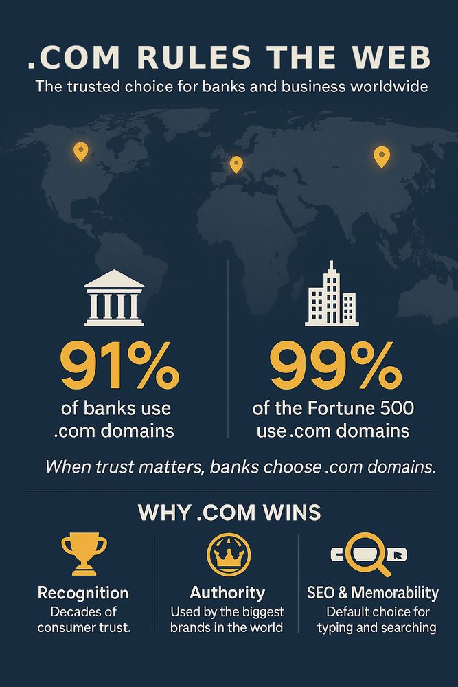 An infographic titled “.COM RULES THE WEB” with a world map background. It highlights that 91% of banks and 99% of Fortune 500 companies use .com domains, emphasizing trust, authority, and recognition. The bottom section lists reasons why .com wins: decades of consumer trust, use by the biggest brands, and SEO advantages. The design conveys credibility and global dominance of .com in business and banking.