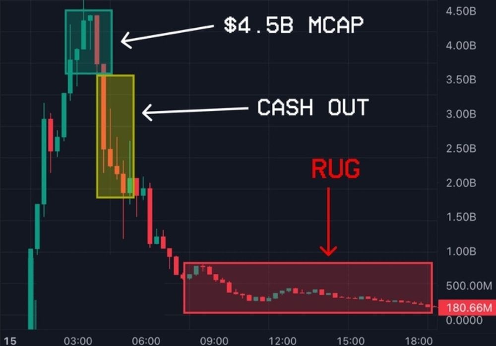 Graph showing the steep decline and rug pull of the crypto $Libra