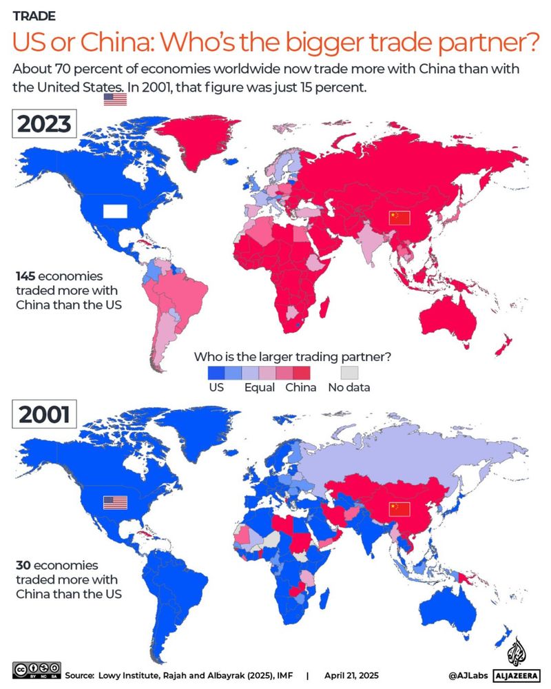 Dois mapas mundiais, um para 2001 e outro para 2023. O de 2001 mostra um mundo em que a maior parte dos países fazem mais negócios com os EUA do que com a China (um mapa bem azulado). O de 2023 mostra um mapa bem mais vermelho: se antes só 30 economias faziam mais negócios com China do que com EUA, em 2023 são 145 economias que trocam mais com a China.
