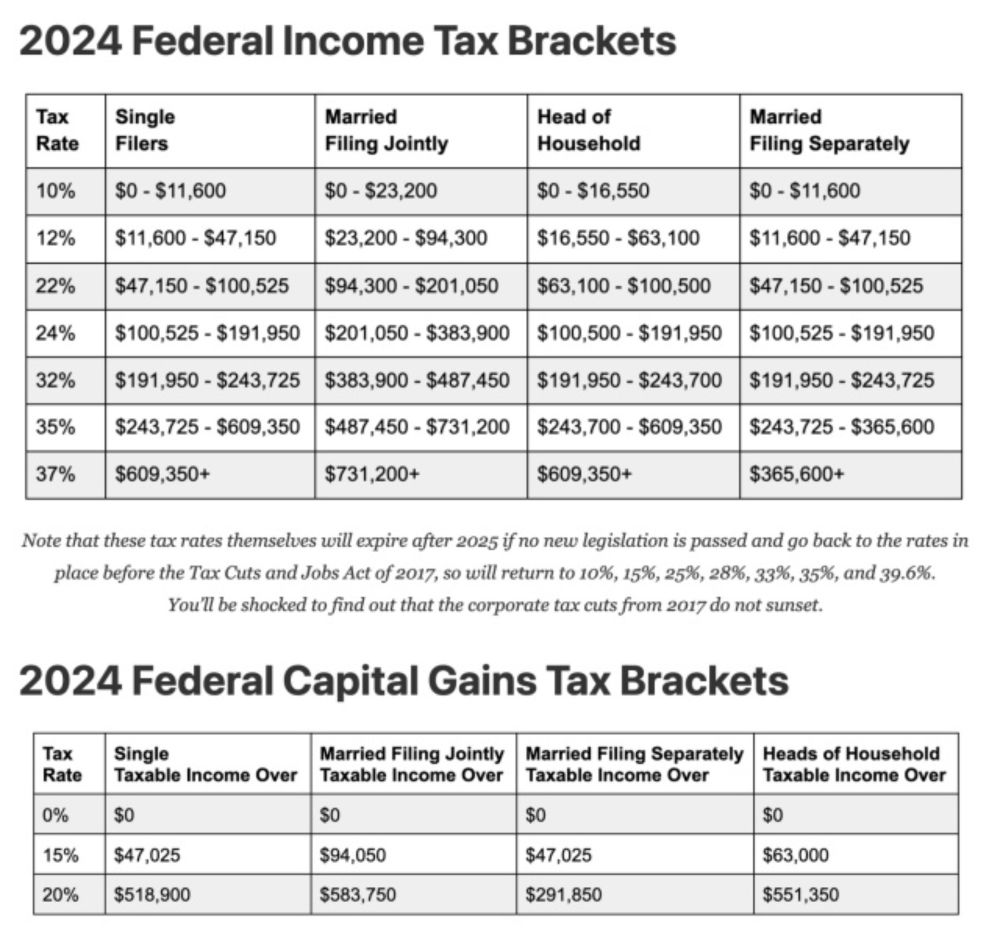 Taxing Capital Gains: Current Law and Some Interesting Proposals