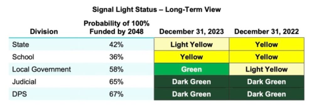 Colorado PERA’s Signal Light Report