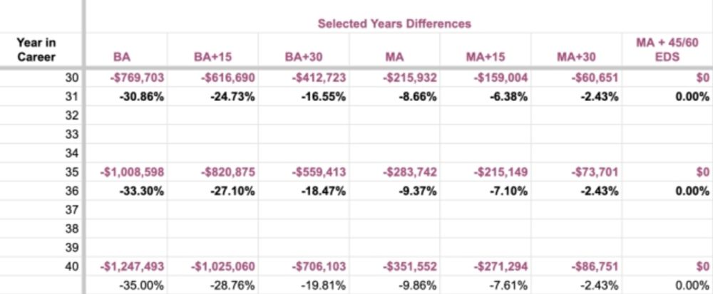 Salary Schedule Lanes: Your Million Dollar (or two or three) Decision