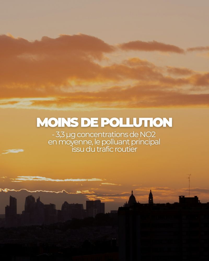 Photo du coucher de soleil à Paris avec le texte : moins de pollution, -3,3 mg concentrations de NO2 en moyenne, le polluant principal issu du trafic routier.