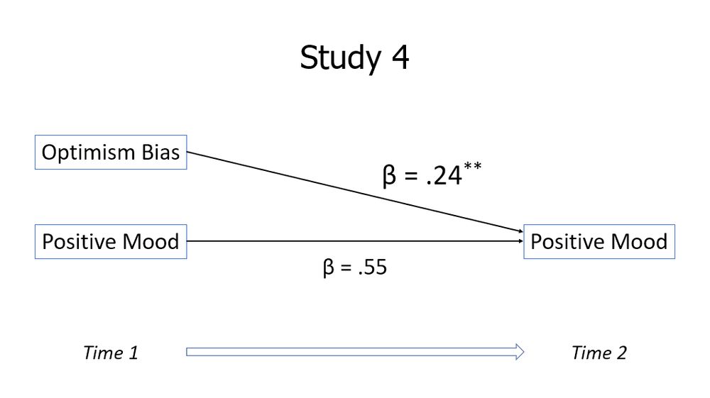 Results of Study 4: When positive mood at Time 1 is controlled, optimism bias at Time 1 significantly predicts positive mood at Time 2, 4 weeks later. Standardised beta equals .24