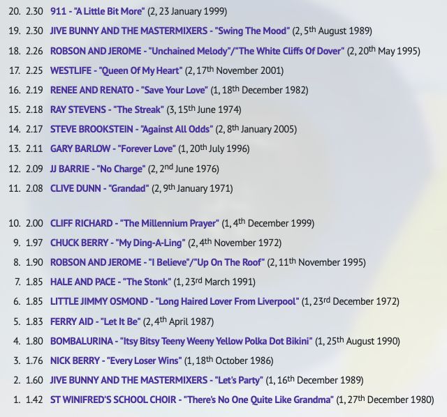 911 - "A Little Bit More"
JIVE BUNNY AND THE MASTERMIXERS - "Swing The Mood"
ROBSON AND JEROME - "Unchained Melody"/"The White Cliffs Of Dover"
WESTLIFE - "Queen Of My Heart"
RENEE AND RENATO - "Save Your Love"
RAY STEVENS - "The Streak"
STEVE BROOKSTEIN - "Against All Odds"
GARY BARLOW - "Forever Love"
JJ BARRIE - "No Charge"
CLIVE DUNN - "Grandad"
CLIFF RICHARD - "The Millennium Prayer"
CHUCK BERRY - "My Ding-A-Ling"
ROBSON AND JEROME - "I Believe"/"Up On The Roof"
HALE AND PACE - "The Stonk"
LITTLE JIMMY OSMOND - "Long Haired Lover From Liverpool"
FERRY AID - "Let It Be"
BOMBALURINA - "Itsy Bitsy Teeny Weeny Yellow Polka Dot Bikini"
NICK BERRY - "Every Loser Wins"
JIVE BUNNY AND THE MASTERMIXERS - "Let's Party"
ST WINIFRED'S SCHOOL CHOIR - "There's No One Quite Like Grandma"