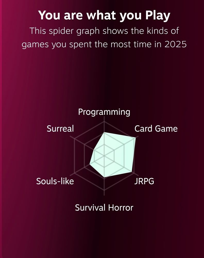 Spider graph displaying preference towards particular game genre