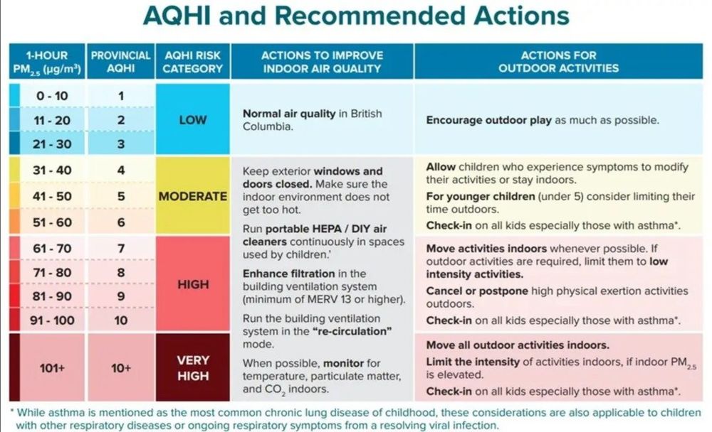 AQHI recommended actions. An info graphic which was created by Vancouver Coastal Health and Fraser Health (in BC) 

For more info related to schools and air pollution emergencies visit:

https://www.vch.ca/en/document-library/wildfire-smoke-schools-childcare

For info on how make your own air cleaner or teach making visit: 
https://www.sfu.ca/fhs/breathe-project.html