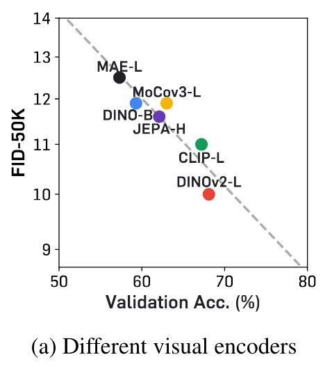 This figure shows that the FID score decreases (better) when the visual encoder used for distillation has higher validation accuracies.
