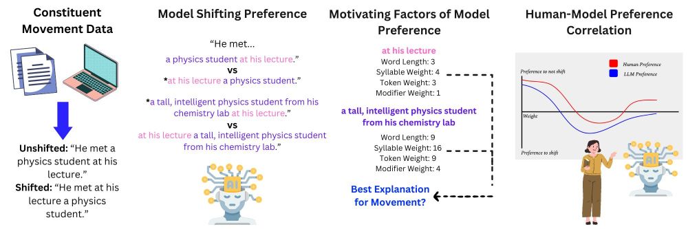 Overview figure for paper, showing creation of constituent movement data, in addition to three step experimentation: "Model Shifting Preference", "Motivating Factors of Model Preference", "Human-Model Preference Correlation"
