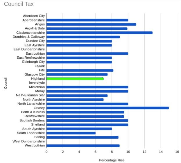 Graph of confirmed council tax rises, plus Highland's proposed 7%. Most are in the 8-10% range but Clackmannanshire isa on 13% and Orkney on 15%. Lowest is South Lanarkshire on 6%, then North Ayrshire on 7%.