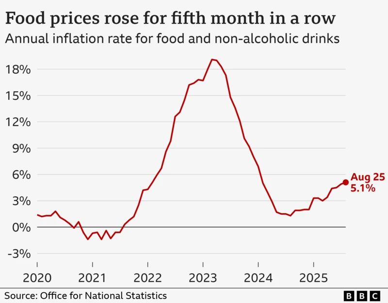 Food price inflation on the rise...