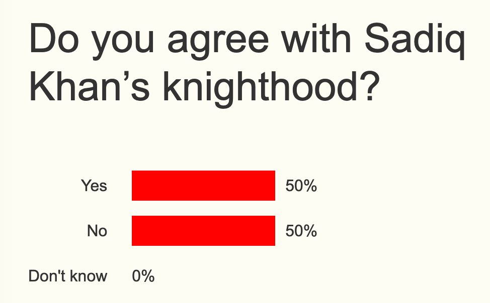 Bizarrely, Daily Express poll asking "Do you agree with Sadiq Khan’s knighthood?" (despite none similar for any of the plethora Conservative peers). With this pool now being neck-and-neck at 50% for and against (progress on yesterday's 39/61%).