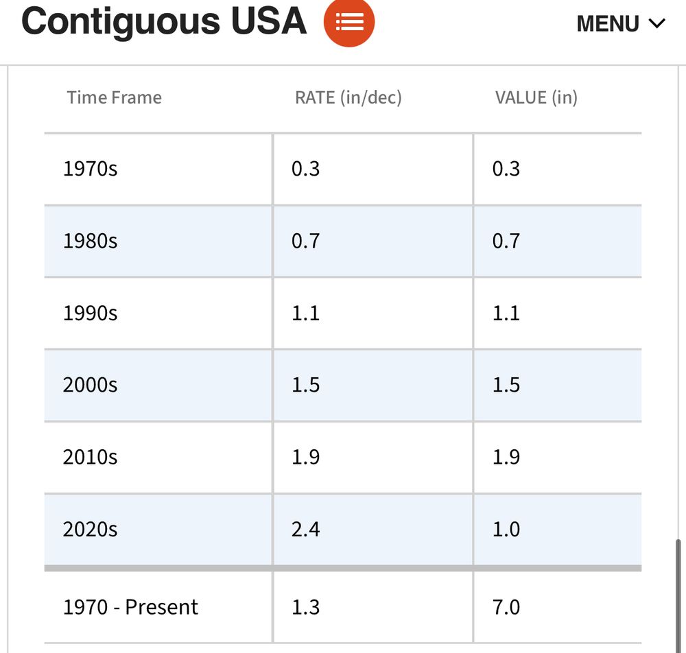 Table showing increasing rate of sea level rise in contiguous US
