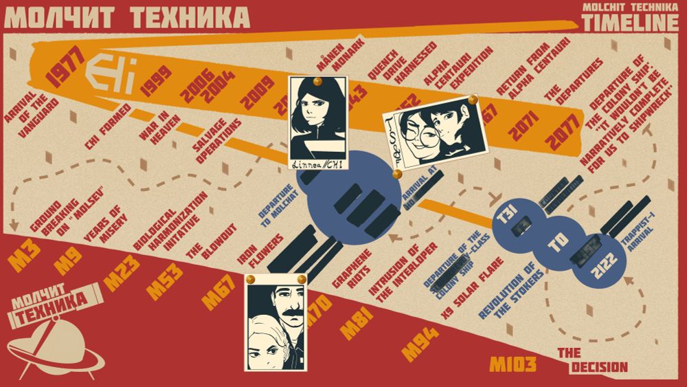 Molchit Technika Timeline with character pins on when their stories take place on the timeline.