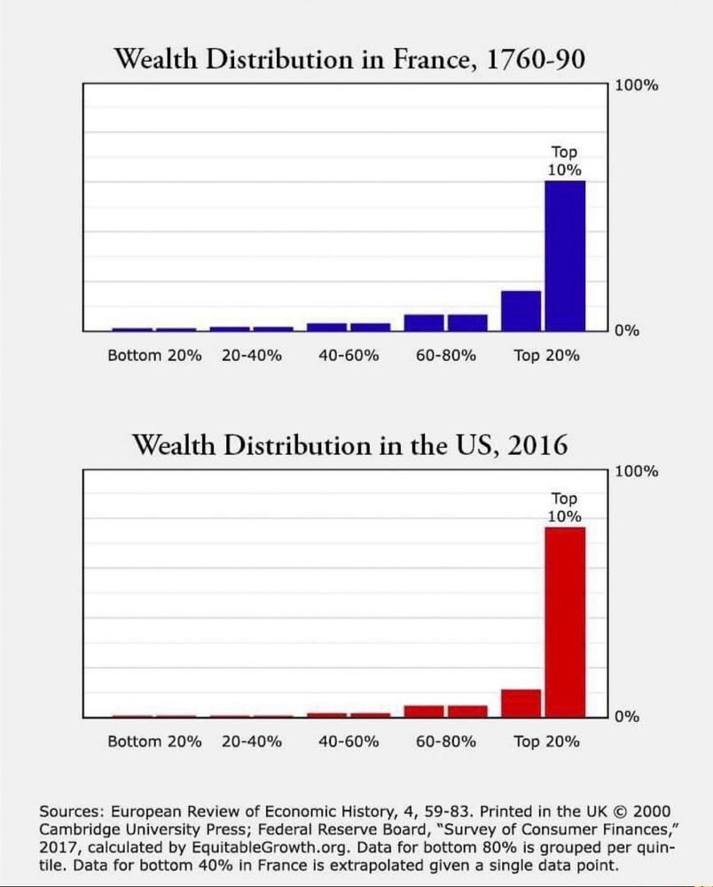 Two bar charts compare wealth distribution in France (1760–90) and the U.S. (2016). In both, the top 10% hold nearly all wealth, while the bottom 80% hold very little. The charts imply modern U.S. inequality resembles pre-revolutionary France.