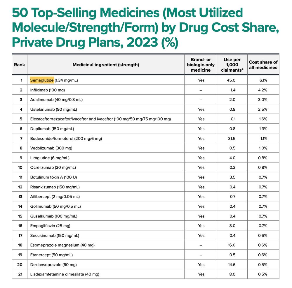 a table from a government report showing the top selling medications in Canada for private drug plans in 2023. Number 1 is Ozempic