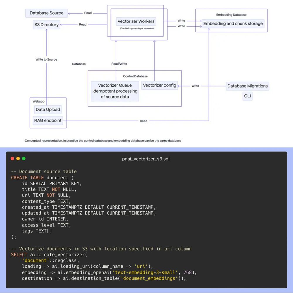 Vectorizer architecture and code snippet