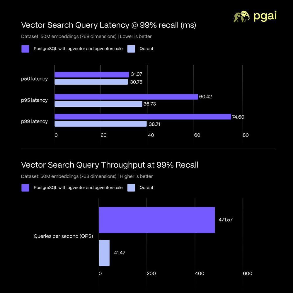 Query latency and throughput of pgvector and pgvectorscale vs Qdrant on 50M embeddings at 768 dimensions @ 99% recall. Qdrant has somewhat lower latency, although both are below 100ms.  pgvector and pgvectorscale have siginificantlt higher throughput (472 vs 41 qps)
