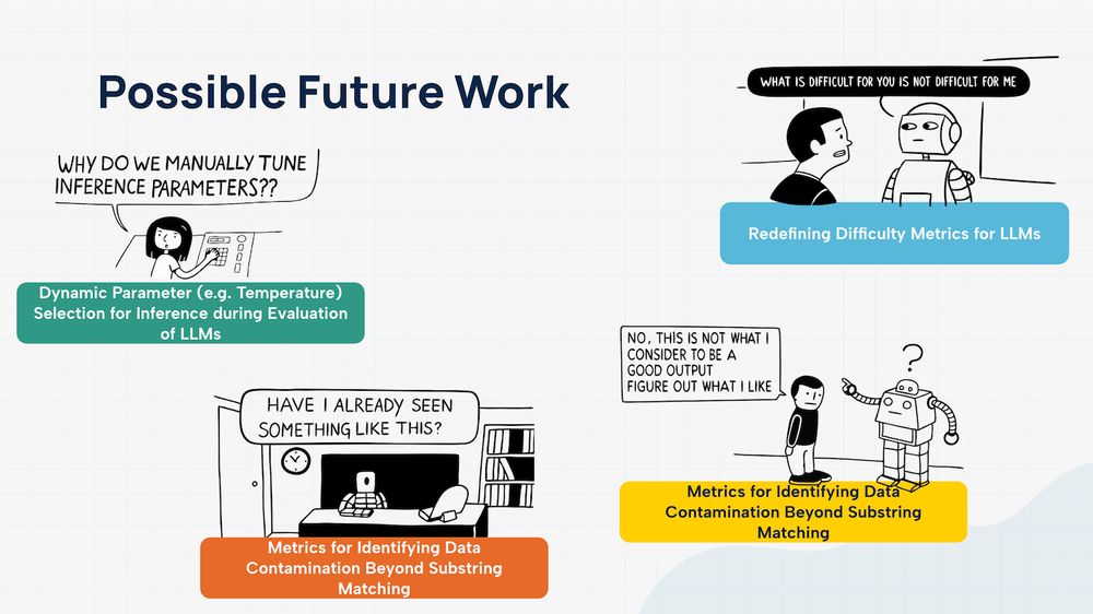Slide titled “Possible Future Work” — there are 4 options titled:
(a) Dynamic Parameter (e.g., Temperature) Selection for Inference during Evaluation of LLMs,
(b) Redefining Difficulty Metrics for LLMs,
(c) Metrics for Identifying Data Contamination Beyond Substring Matching,
(d) Metrics for Evaluating Desirable Outputs.

All have simple black-and-white line-and-fill illustrations accompanying them.