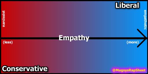 The more empathy you have, the more Liberal you are.
The less empathy you have, the more Conservative you tend to be.

And our president is a raging narcissist.