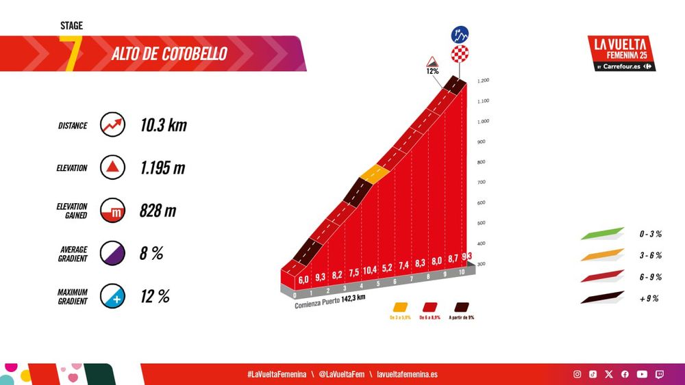The profile of the final climb. 10.3km long with an average gradient of 8%
