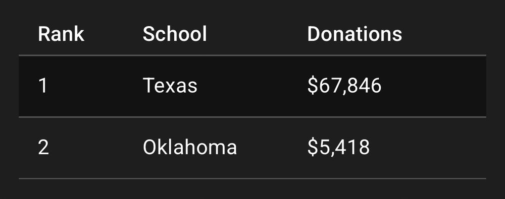 Screenshot of head to head donations. Texas at $67k in donations vs Oklahoma at $5k in donations. 